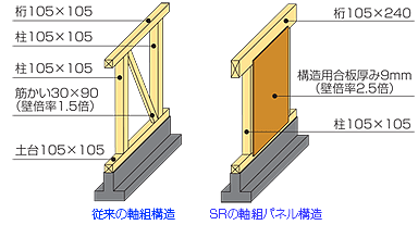 SR軸組パネル構造
