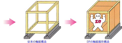 SR軸組箱形構造